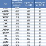 Average Kwh Usage Per Month 1 Bedroom Apartment