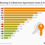 How Much Does A 2 Bedroom Apartment Cost Per Month